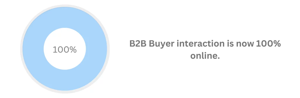 pie chart showing B2B Website interaction is 100% online