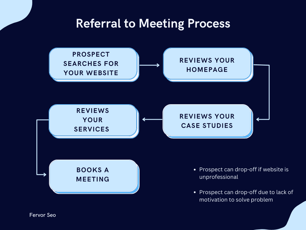 B2B Website referral to meeting flowchart