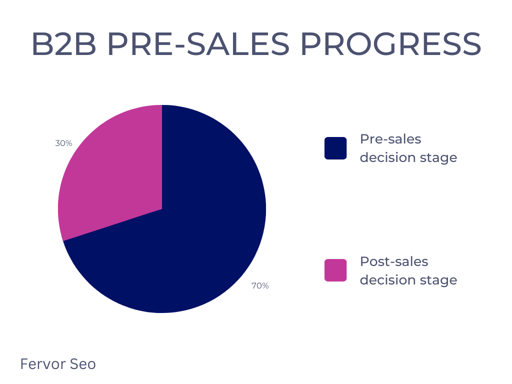 pie chart showing B2B sales decision process